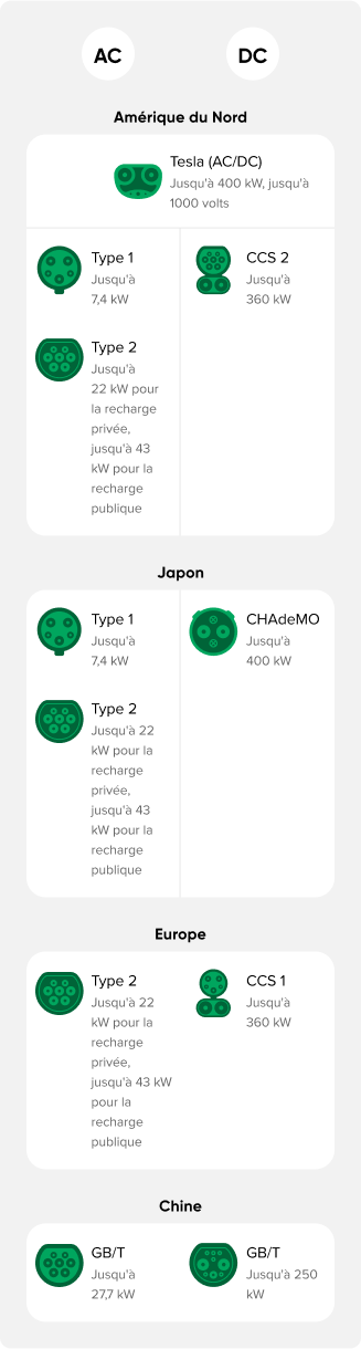 EV charging connector standards in different regions