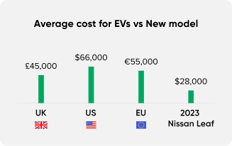 average cost for ev versus new model