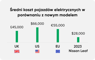 average cost for ev versus new model