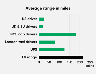 Average Mileage for different vehicles