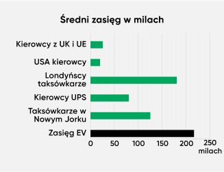 Average Mileage for different vehicles