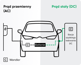 difference between AC & DC charging