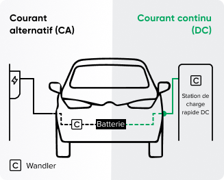 difference between AC & DC charging