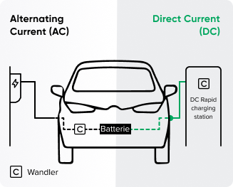 difference between AC & DC charging