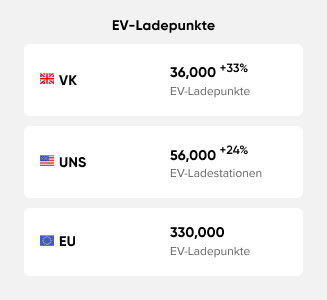 EV charging points statistics in different regions
