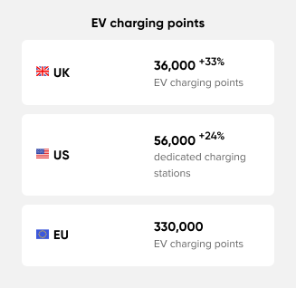 EV charging points statistics in different regions