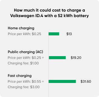 price to charge a volkswagen in different charging levels