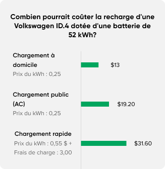 price to charge a volkswagen in different charging levels