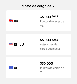 EV charging points statistics in different regions in spanish