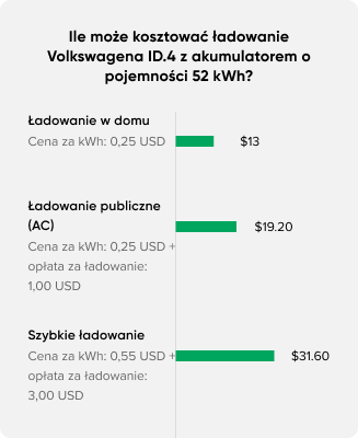 price to charge a volkswagen in different charging levels