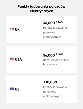 EV charging points statistics in different regions