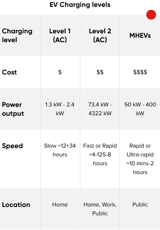 EV charging levels