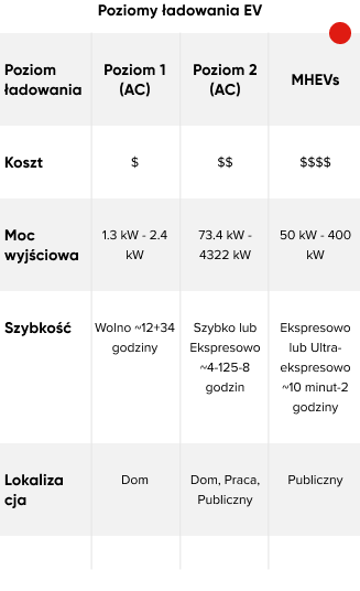 EV charging levels