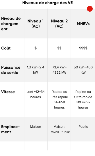 EV charging levels