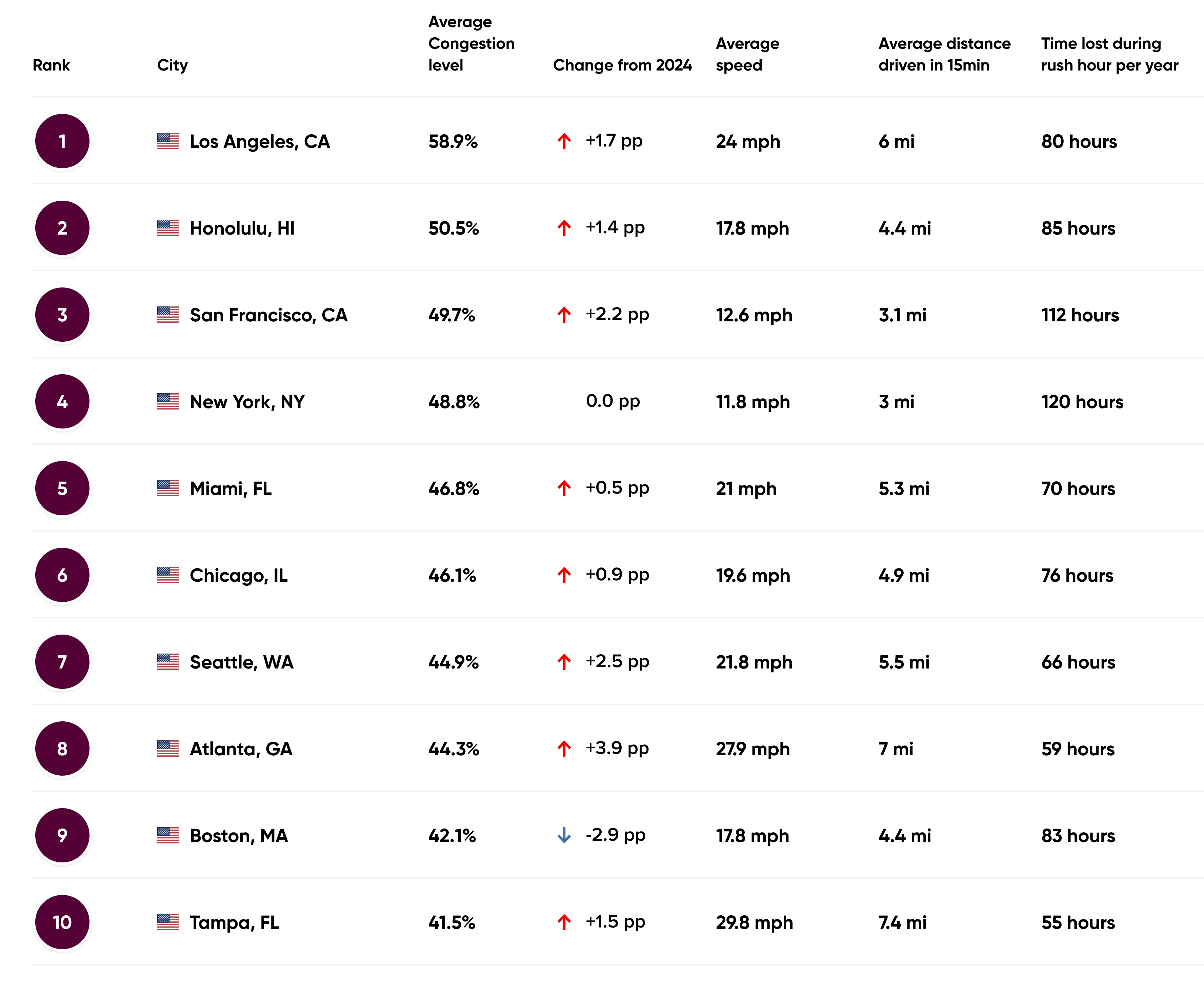 A table ranking cities by congestion: Los Angeles tops with 58.9%. Details include congestion level, speed, distance, and rush hour time.