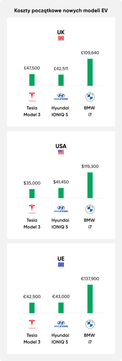 starting costs of new ev model in different regions