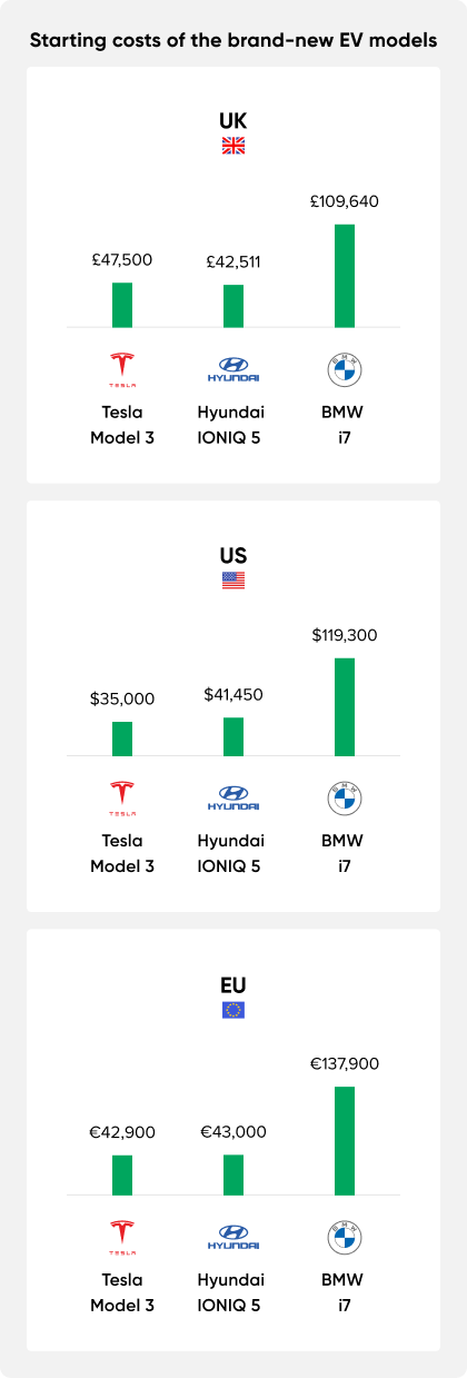 starting costs of new ev model in different regions