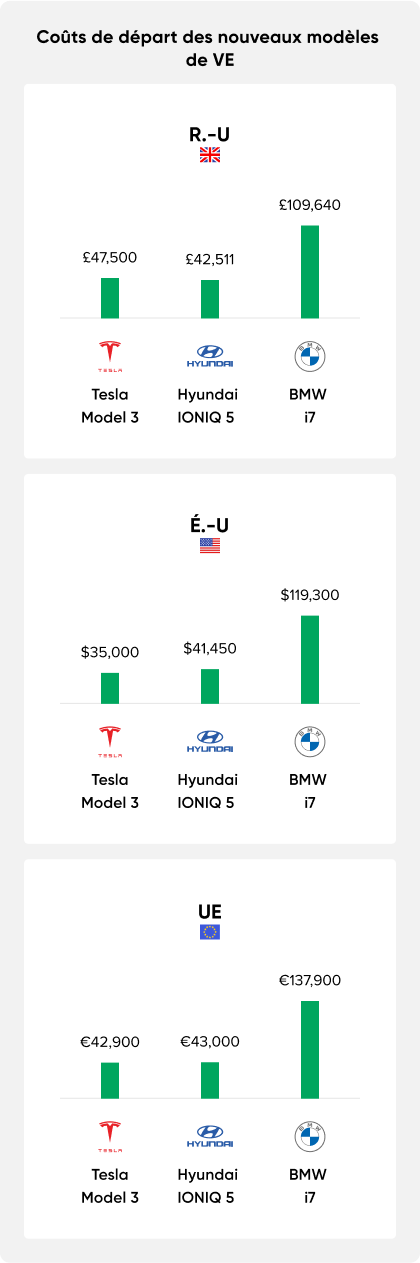 starting costs of new ev model in different regions