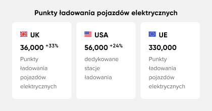 EV charging points statistics in different regions