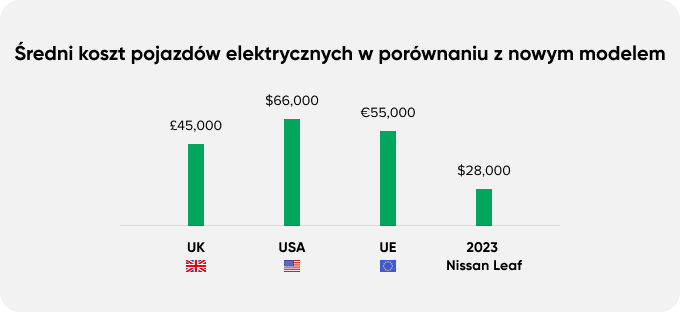 average cost for ev versus new model