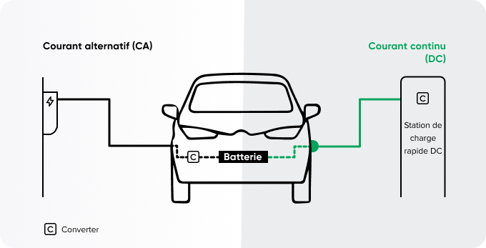difference between AC & DC charging