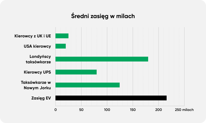 Average Mileage for different vehicles