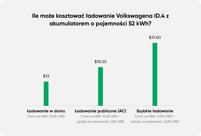 price to charge a volkswagen in different charging levels
