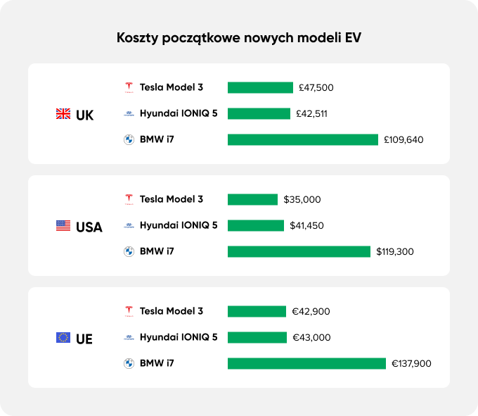 starting costs of new ev model in different regions