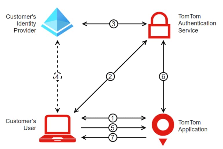 enterprise-login-flow