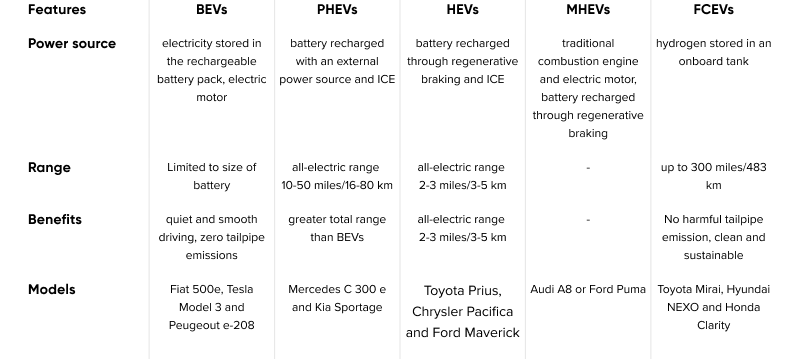Acronyms table for EV
