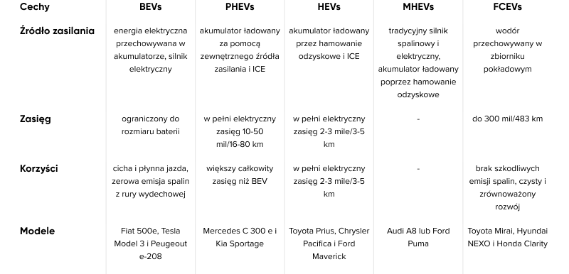 Acronyms table for EV