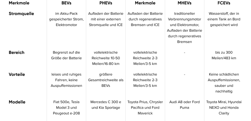 Acronyms table for EV
