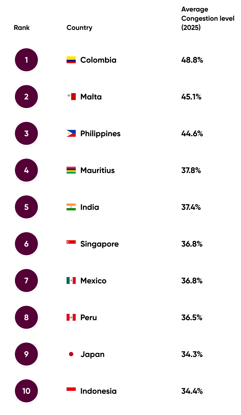 Table showing 2025 congestion levels by country. Top three: Colombia 48.1%, Malta 45.1%, Philippines 44.6%. Total ten countries listed.